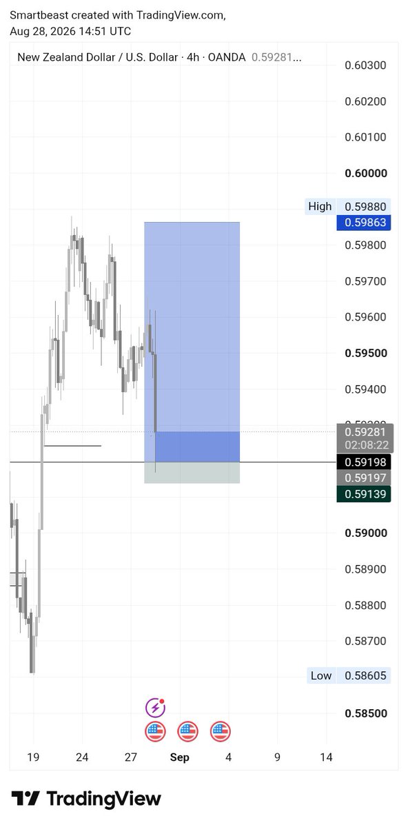 F_XBeast's tweet photo. NZDUSD let's see how it will play. He who is not courageous enough to take risk will accomplished nothing in life.
#forex #trading #profit https://t.co/XqKHyAjN7g
