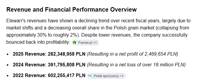 RiskMaster6's tweet photo. @FarmerkaPL w 4 lata -30%, ciekawe do której firmy przeniesiono obroty w tym zyski? ¯\_(ツ)_/¯ https://t.co/IUeqB1irO6