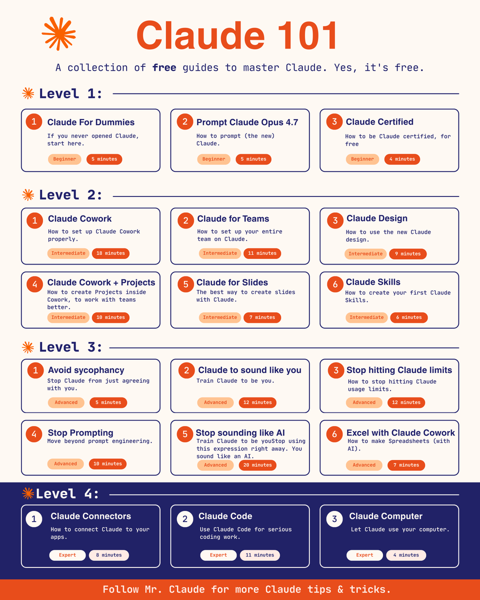 claudeskills101's tweet photo. Most people learn Claude backwards. They start prompting before they understand what the tool is actually for, then wonder why the output stays shallow after the first few weeks.

Level 1 closes that gap: what Claude is, how to prompt the current model, how to get certified, all before touching anything advanced.

Level 2 moves into daily use: Cowork, team setups, design, Projects, slides, your first Skill. This is where most people plateau, because they never go past chat.

Level 3 is where the output actually changes: killing sycophancy, training Claude to sound like you instead of like AI, working around usage limits, moving past prompt engineering entirely.

Level 4 is the ceiling most people never reach: connectors into your real apps, Claude Code for serious engineering work, Claude Computer running your machine directly.

Every guide here is free.

Bookmark this and work through it in order instead of jumping straight to the level that sounds impressive.