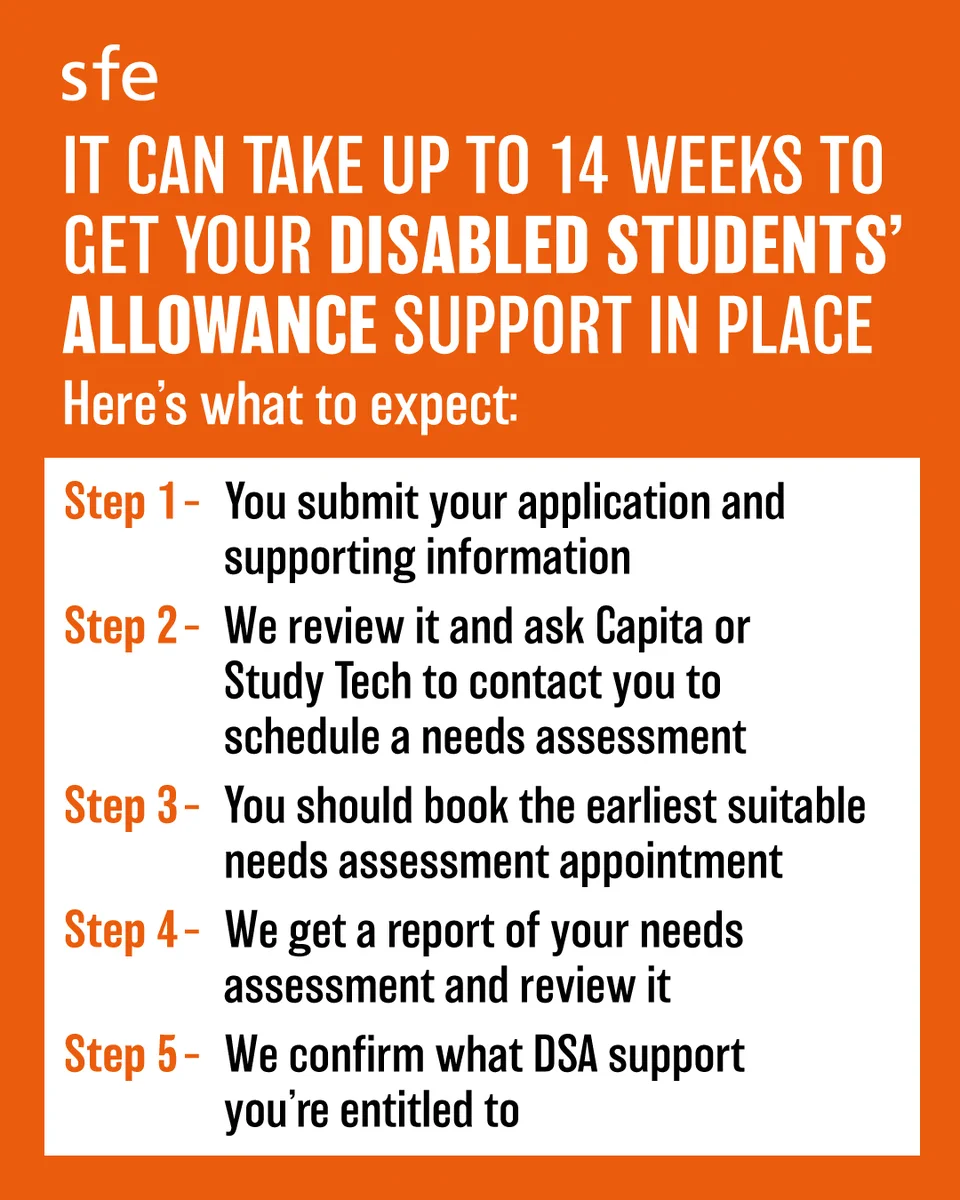 Orange and white infographic explaining the 5-step process to obtain Disabled Students' Allowance support, which can take up to 14 weeks.

Step 1: Submit your application and supporting documents. Step 2: Your application is reviewed, and Capita or Study Tech will contact you to arrange a needs assessment. Step 3: Book the earliest suitable appointment. Step 4: Your needs assessment report is reviewed. Step 5: You receive confirmation of the DSA support you're entitled to.