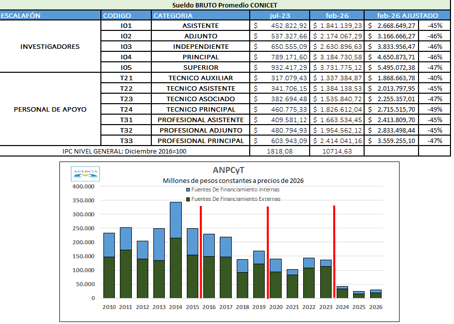 jorgeluisaliaga's tweet photo. No me interesa discutir las palabras (cientificidio si o no) sino analizar los datos: evolución de salarios de CONICET y de presupuesto de la financiadora histórica de proyectos.
Llamenló como quieran, salarios casi a la mitad y sin plata para investigar. https://t.co/KA4540ciLz