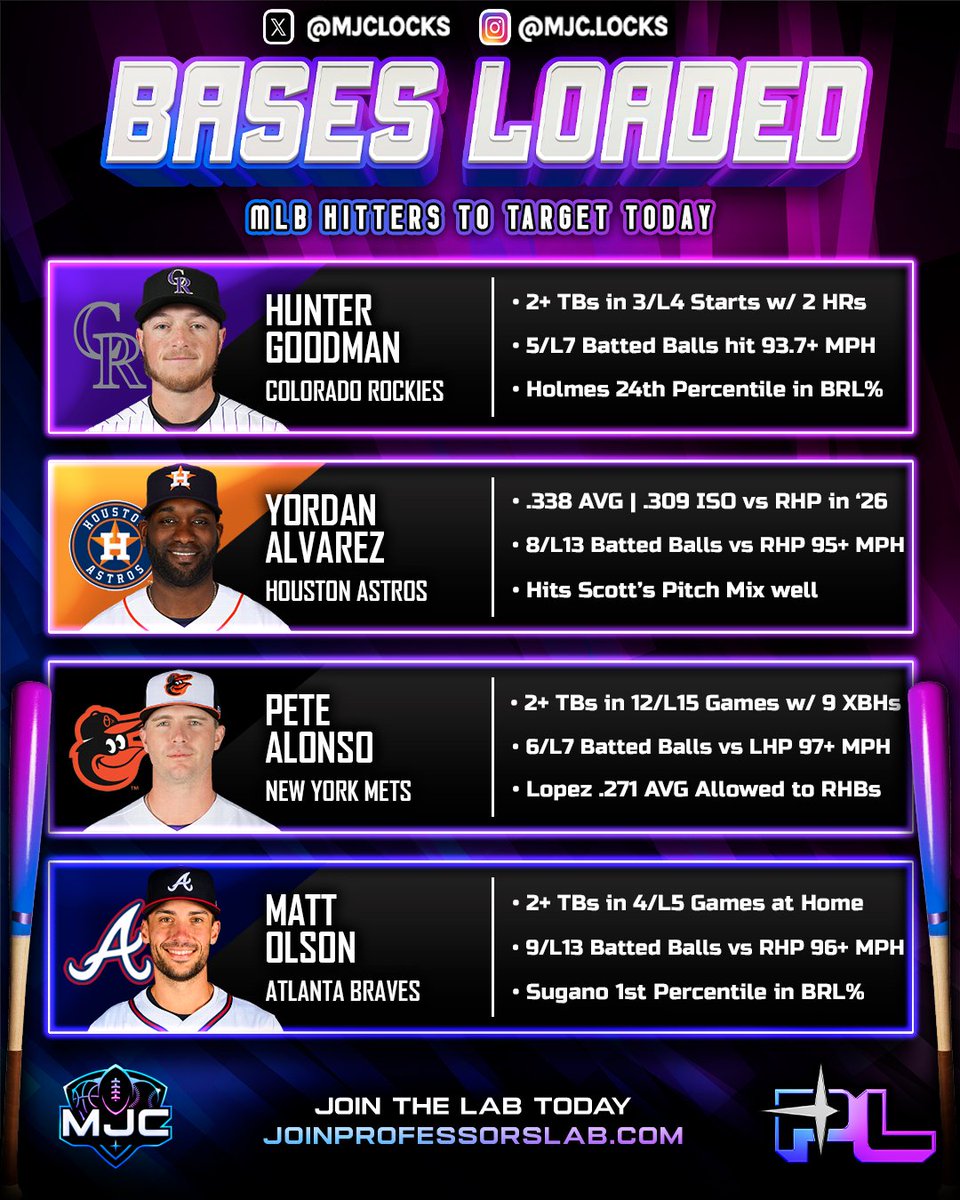MJCLocks's tweet photo. MLB Bases Loaded Cheat Sheet (8/28)

4 hitters in great spots for extra-base hits — ideal for Total Bases, Hits, HRRs or even HRs https://t.co/pOey0v7SsL