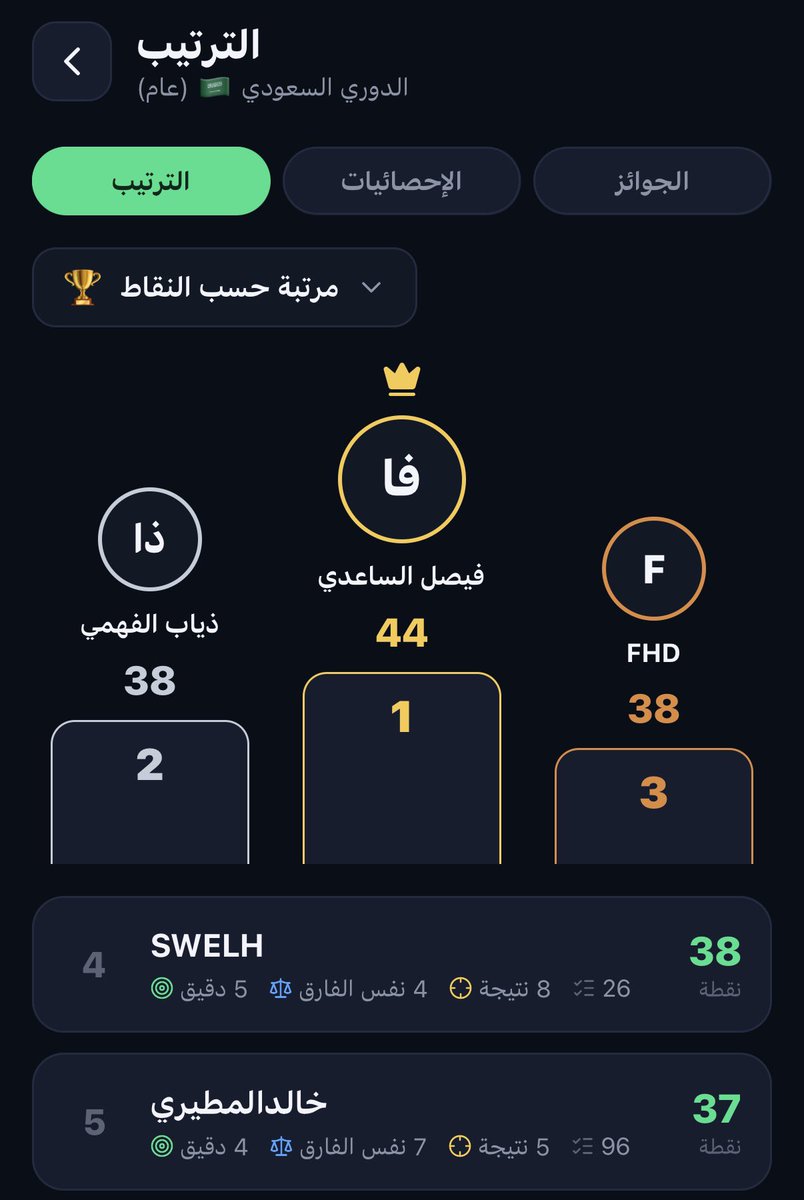 KickPickSA's tweet photo. ترتيب دوري التوقعات السعودي قبل بداية مباريات الجولة الرابعة! 🔥

فيصل الساعدي يبتعد بالصدارة! https://t.co/469yXf2c9K