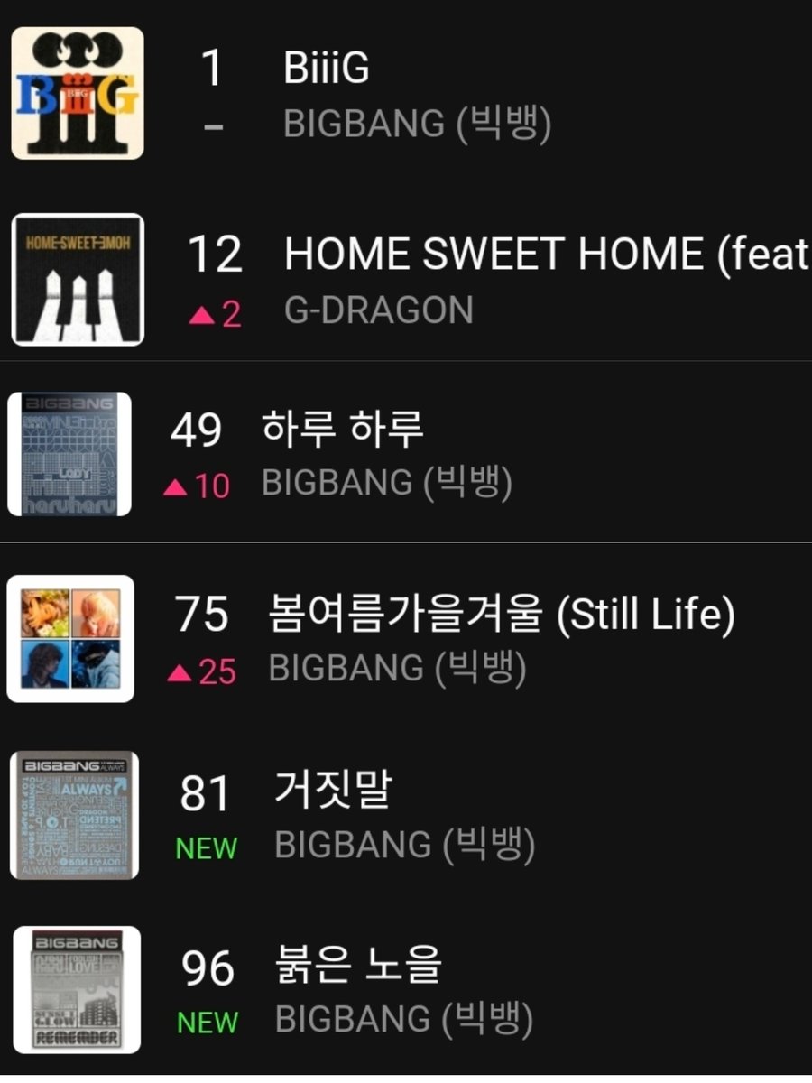 g0yang_bbb's tweet photo. 멜론 탑백 6곡 차트인ㅠㅠ 
심지어 처음으로 붉노까지 차트인했어ㅠㅠㅠㅠ
역시 하면 된다니까ㅠㅠㅠㅠㅠ https://t.co/w0TrV4lM6c