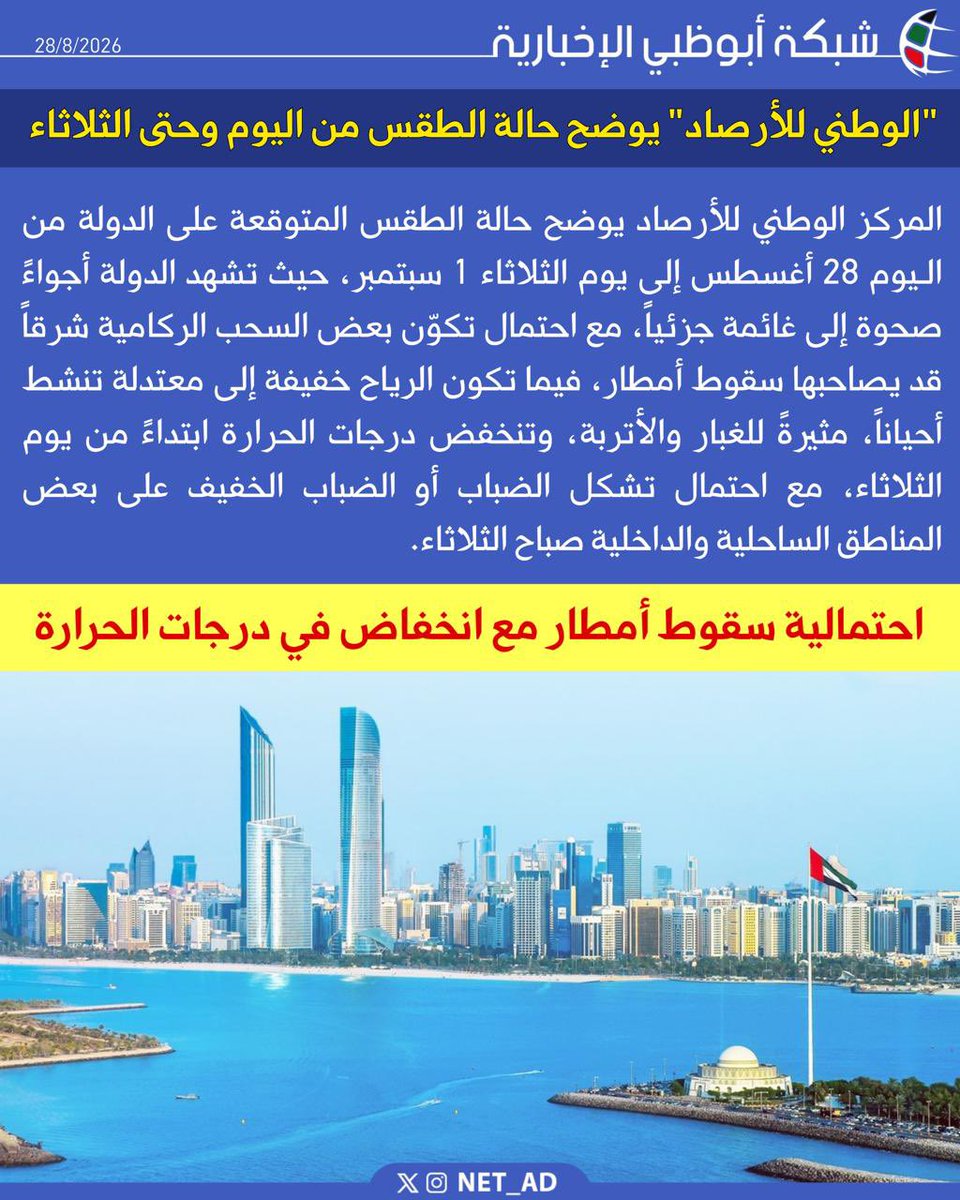 NET_AD's tweet photo. المركز الوطني للأرصاد يوضح حالة الطقس المتوقعة على الدولة من الـيوم 28 أغسطس إلى يوم الثلاثاء 1 سبتمبر، حيث تشهد الدولة أجواءً صحوة إلى غائمة جزئياً، مع احتمال تكوّن بعض السحب الركامية شرقاً قد يصاحبها سقوط أمطار، فيما تكون الرياح خفيفة إلى معتدلة تنشط أحياناً، مثيرةً للغبار والأتربة، وتنخفض درجات الحرارة ابتداءً من يوم الثلاثاء، مع احتمال تشكل الضباب أو الضباب الخفيف على بعض المناطق الساحلية والداخلية صباح الثلاثاء.
