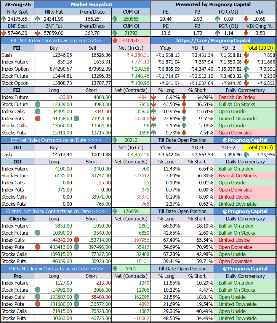 PrognozyCapital's tweet photo. Todays Market Participants Data Study...
Full FII Data Analysis at ๐
https://t.co/2MBF5EQhRO
https://t.co/e3JMBa5SnZ
https://t.co/3kL5NQTY2A
#trading #daytrader #fii #fiidiidata #nifty #sensex #fiidata #equity #derivative #future #intraday #stocks #fiis #banknifty #fiidii https://t.co/5FVi2iKQRG