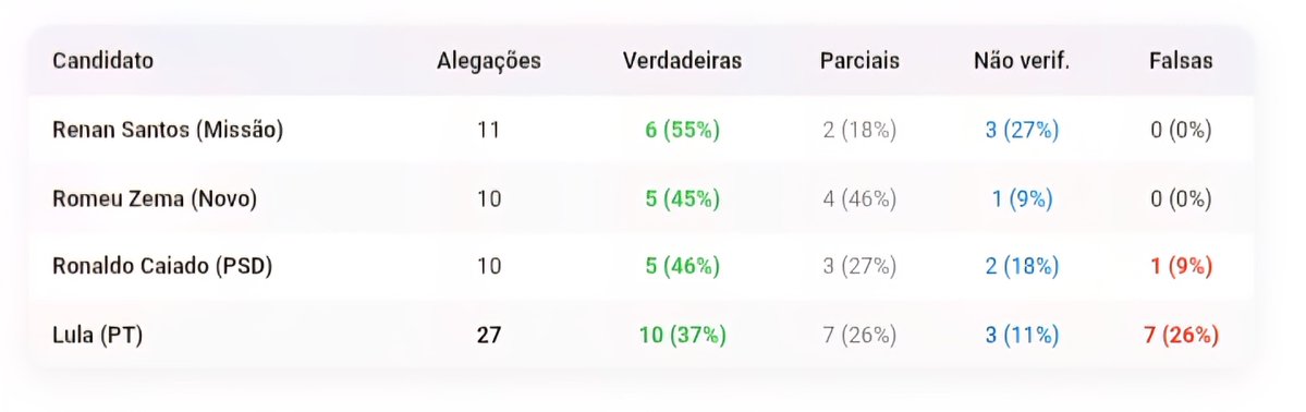 hi_disruptivas's tweet photo. Eis um estudo INCRÍVEL 😲

A ranking dos políticos, uma organização destinada a acompanhar todo quadro de políticos do Brasil, está analisando todas as falas dos presidenciaveis.

Ela analisou CADA fala dos candidatos no debate da Globo e está construído um ranking analisando o que são falas falsas, verdadeiras, não verificaveis etc.

No momento, esse é o quadro: