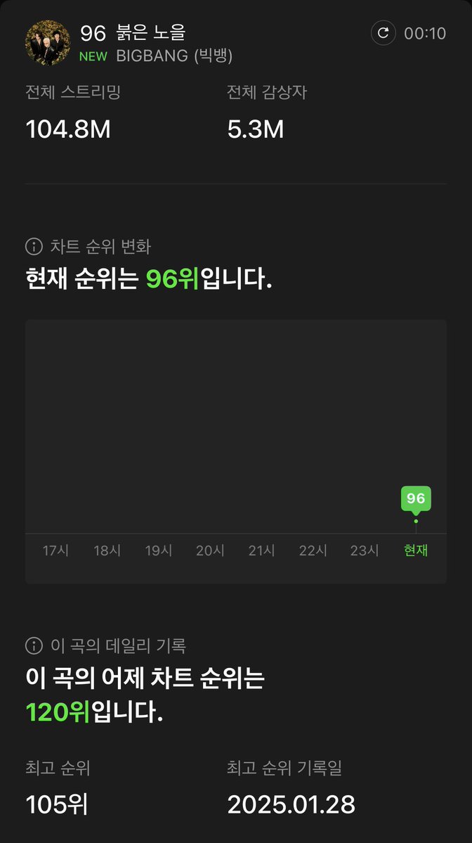 __VIPWAVE__'s tweet photo. 8/29 00시 멜론 탑백 6곡 차트인!
팬분들 덕에 BiiiG 탑백 1위 유지하고, 스밍리스트 곡들도 차트인하고 있습니다. 

특히 오늘은 붉은 노을이 처음으로 탑백 차트인에 성공했습니다🥹

우리 진짜 할 수 있어요!
내일도 리셋타임 8:00 18:00 23:00 꼭 지켜서 함께해주세요.

오늘 정말 수고 많으셨습니다
잠들기 전 밤스밍 꼭 잘 챙겨주세요!