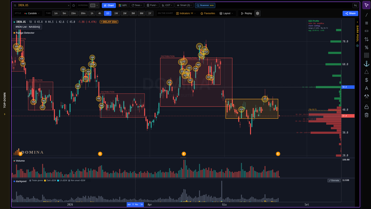 ttp_mailus's tweet photo. IREN -6.56% today. Still inside the monthly range at 69.8% of the band. Doji after a 7.6% slide — no winner yet. https://t.co/kX2oNKkN9P

#IREN #stocks https://t.co/OZXmkaDuB1
