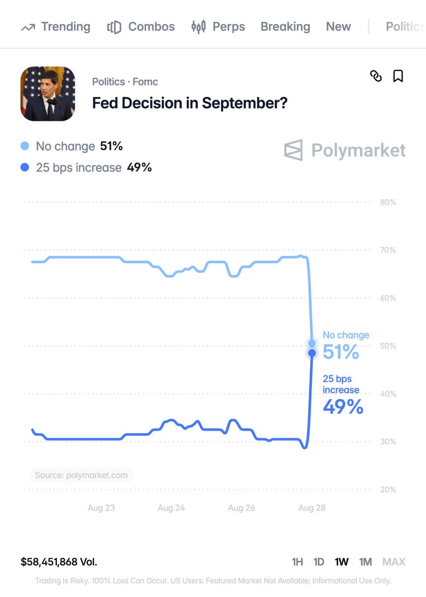BREAKING: Odds of a September rate hike jumped to 48% after hawkish comments this morning, per Polymarket⁠.com. Fed Chair Kevin Warsh said inflation progress "hasn't been convincing" and the Fed may still have work to do.