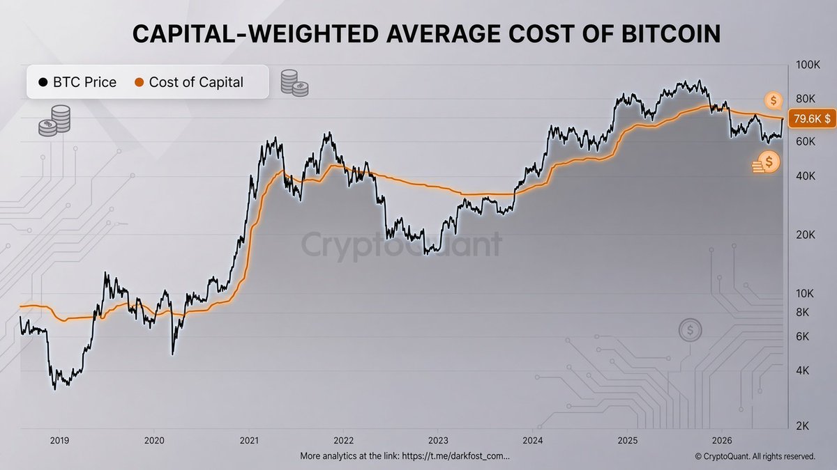 bannhere's tweet photo. Why Bitcoin keeps stalling around $79k–$82k 📊
Two things are meeting at the same zone.

1. On-chain cost basis
If you weight realized price by invested capital — not old illiquid coins — the average cost sits near $79,600.
Above $80k, a large part of that capital flips back into profit.

2. Options positioning
BTC is pinned between: • $82k — large holders sold calls, dealers sell into strength
• $75k — large holders bought protection, dealers buy the dip
• $80k — the heaviest options cluster

That’s why every push toward $82k fades, and every dip toward $75k finds bids.
Tomorrow this setup changes.
 $6.44B in options expire — about 1/5 of Deribit open interest.
A big part of the $80k pin disappears with them.

A daily close above $80k matters.
A weekly close above it matters more.
A clean break of $82k after expiry would open $85k.
Is $80k the real line — or just an options pin until tomorrow?

#Bitcoin #Crypto #Options