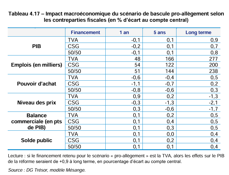 Qraaal's tweet photo. C'est pourtant un résultat qui est à la fois théoriquement et empiriquement vérifié. A peu près 100-150K emplois créés/point de charges sociales. https://t.co/zlALuGZQl9