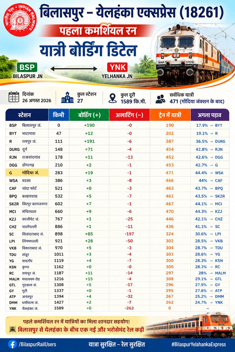 CGRailUsers's tweet photo. 🚆 बिलासपुर–येलहांका एक्सप्रेस का पहला कमर्शियल रन: यात्री बोर्डिंग डिटेल 📊

ट्रेन 18261 BSP–YNK Express के पहले व्यावसायिक सफर में यात्रियों की अच्छी प्रतिक्रिया देखने को मिली।

🔹 बिलासपुर जंक्शन: 190 यात्री
🔹 रायपुर जंक्शन: 191 यात्री
🔹 दुर्ग: 71 यात्री
🔹 गोंदिया जंक्शन: 19 यात्री
🔹 सिकंदराबाद जंक्शन: 85 यात्री
🔹 लिंगमपल्ली: 28 यात्री

📈 यात्रा के दौरान ट्रेन में सर्वाधिक 471 यात्री गोंदिया के बाद सफर कर रहे थे।

यह आंकड़े स्पष्ट करते हैं कि बिलासपुर से येलहांका के बीच इस नई एक्सप्रेस को यात्रियों से उत्साहजनक प्रतिक्रिया मिल रही है। ❤️🚆

आपने इस ट्रेन से यात्रा की है? अपना अनुभव कमेंट में जरूर बताएं! 👇

#BilaspurYelahankaExpress #FirstCommercialRun #IndianRailways #Bilaspur #Yelahanka #RailwayUpdates #ChhattisgarhRailways 🚆