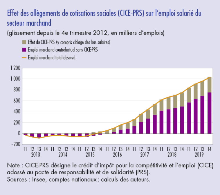 Qraaal's tweet photo. C'est pourtant un résultat qui est à la fois théoriquement et empiriquement vérifié. A peu près 100-150K emplois créés/point de charges sociales. https://t.co/zlALuGZQl9