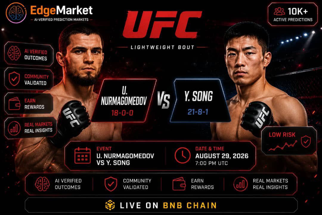 edgemarketAI's tweet photo. 🥊 U. NURMAGOMEDOV vs Y. SONG — WHO WILL WIN?

The EdgeMarket is leaning toward Nurmagomedov 👀

📊 Market Confidence
🟠 Nurmagomedov — 57.1%
🔵 Song — 28.6%
⚪ Draw — 14.3%

💧 Market Liquidity
🟠 Nurmagomedov — 62.2%
🔵 Song — 37.8%
⚪ Draw — 0.0%

But the market can change as more predictions come in.

🔮 Make your prediction.

👉 https://t.co/19Ls7roo5t

#EdgeMarket #UFC #UFCSanghai #MMA #PredictionMarket