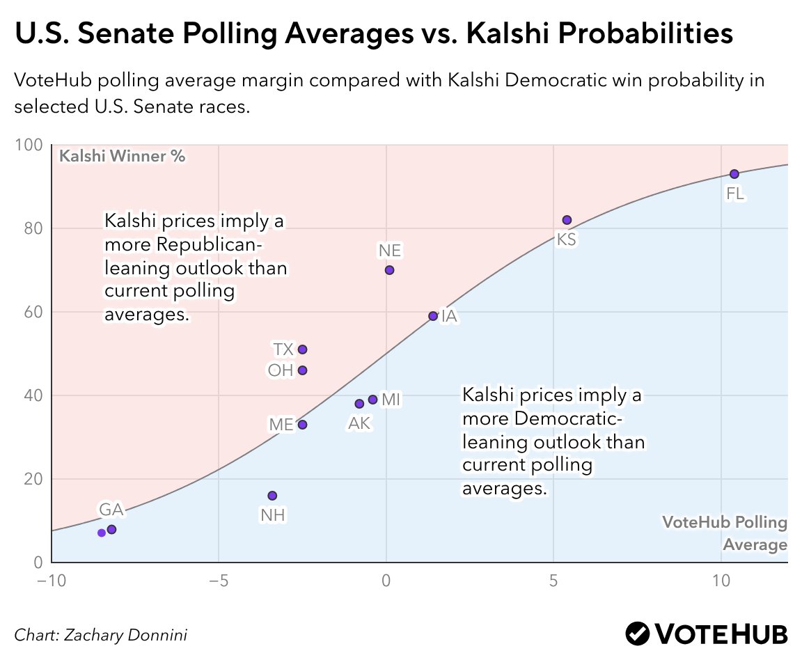 ZacharyDonnini's tweet photo. We're still two months from Election Day, with relatively limited polling in several key Senate races.

Here's how current VoteHub polling averages compare with Kalshi win probabilities, highlighting where market expectations are more favorable to either party than the polls. https://t.co/L2iEXtGUVN