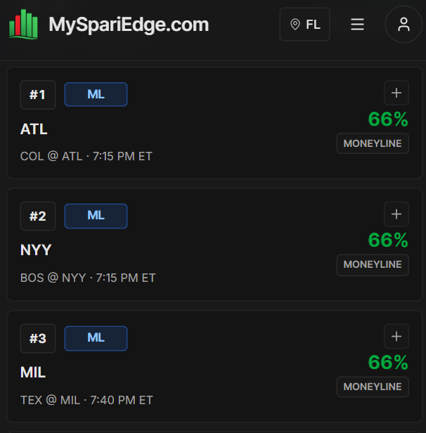 MySpariEdge's tweet photo. Moneyline Projections for 08/28/26

⚾️ Braves ML (66% Model Probability)
⚾️ Yankees ML (66% Model Probability)
⚾️ Brewers ML (66% Model Probability)

Top 3 ML Game Picks for today 🫡 https://t.co/QWffSW0kCT
