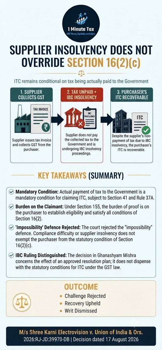 1MinuteTax's tweet photo. Does supplier insolvency override Section 16(2)(c)? 🤔

Rajasthan HC has made it clear: actual tax payment to the Government remains a mandatory condition for claiming ITC, regardless of a supplier's ongoing IBC insolvency proceedings! ⚖️👇

#GST #TaxUpdates #IndirectTax https://t.co/tWmcHjitbh