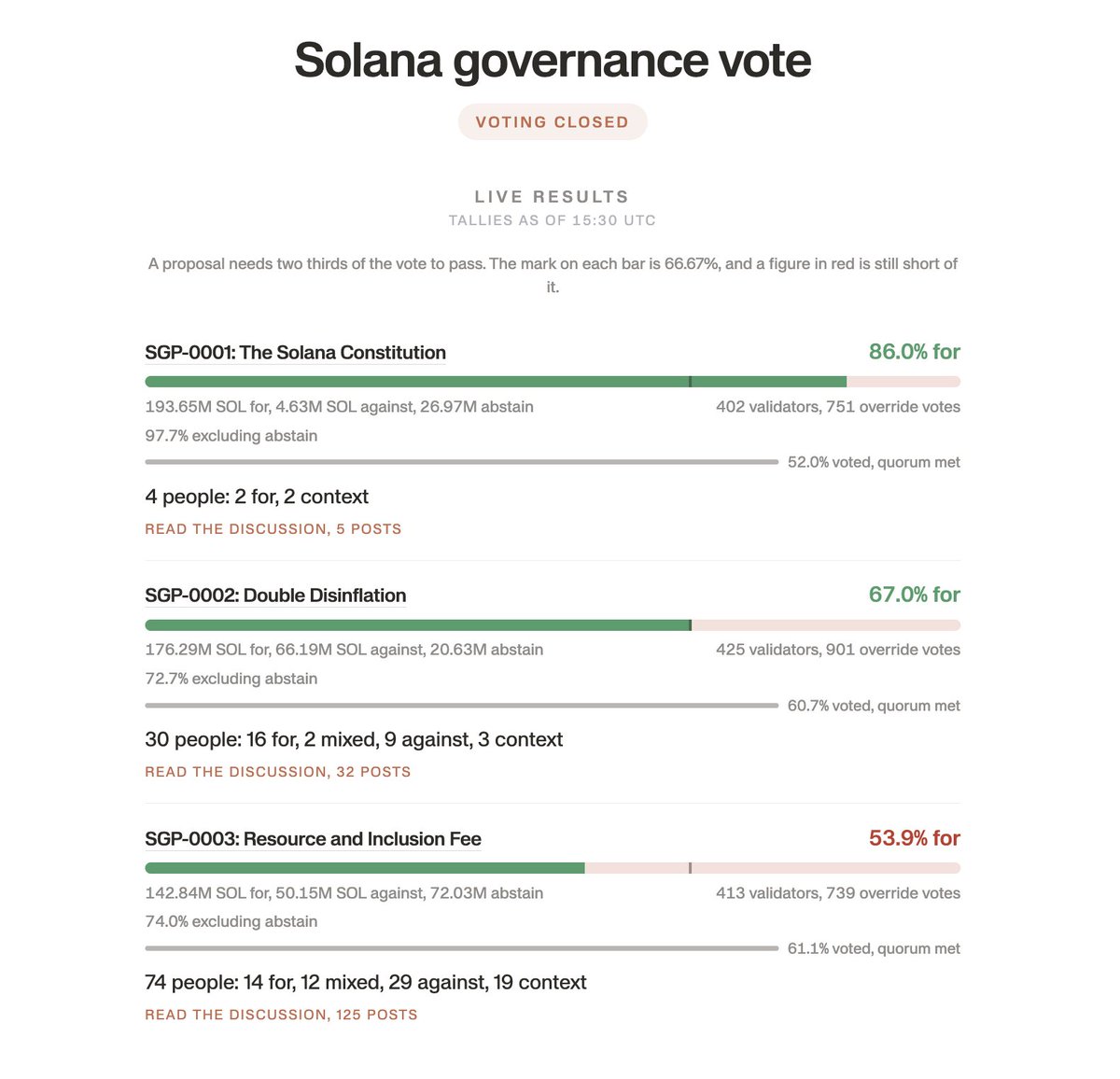 vemutlu's tweet photo. Daha önce hiç bu kadar heyecanlandığımı hatırlamıyorum.

#Solana'nın biraz önce sona eren SGP-0001, SGP-0002 ve SGP-0003 oylaması resmen bir derbi mücadelesinde geçti.

Oylamaya 3 saat kala oyların kabul sınırının altında kalması ve sonrasında $SOL cephesinde verilen mücadeleler gerçekten takdire şayan. Bu konuda @mert'in üstün bir çabası olduğunu kimse inkâr edemez.

Gün sona erdi ve artık Solana'nın enflasyonunun düşüş hızı iki katına çıktı.

Bence çok önemli bir gün.