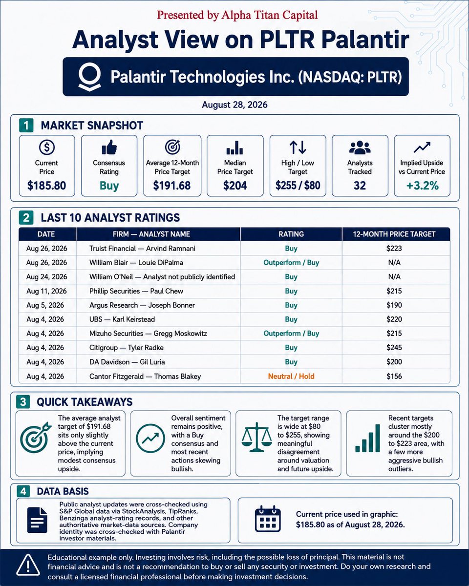 AlphaTitanCap's tweet photo. Inside the analyst, their firm and their 12 month price targets. #pltr #palantir #stockmarket #ai @jpmorgan @RBC @BMO @BankofAmerica @Benzinga @CNBC @FoxBusiness @Bloomberg @DivesTech @UAE https://t.co/KjpTxvF02y