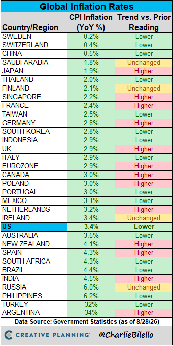 charliebilello's tweet photo. Global Inflation Rates... https://t.co/lEAyY5xsKh