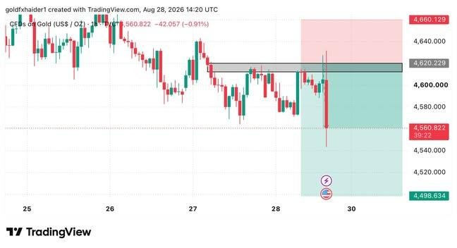 _RoMaRi0_'s tweet photo. 🔥 GOLD TP1 HIT

🎯 Target 1 HIT ✅
💰 500+ PIPS RUNNING 💥💥

Gold is moving beautifully in our direction! 📈🔥
Stay focused — more targets ahead. 🚀 https://t.co/K11WlUrvGV