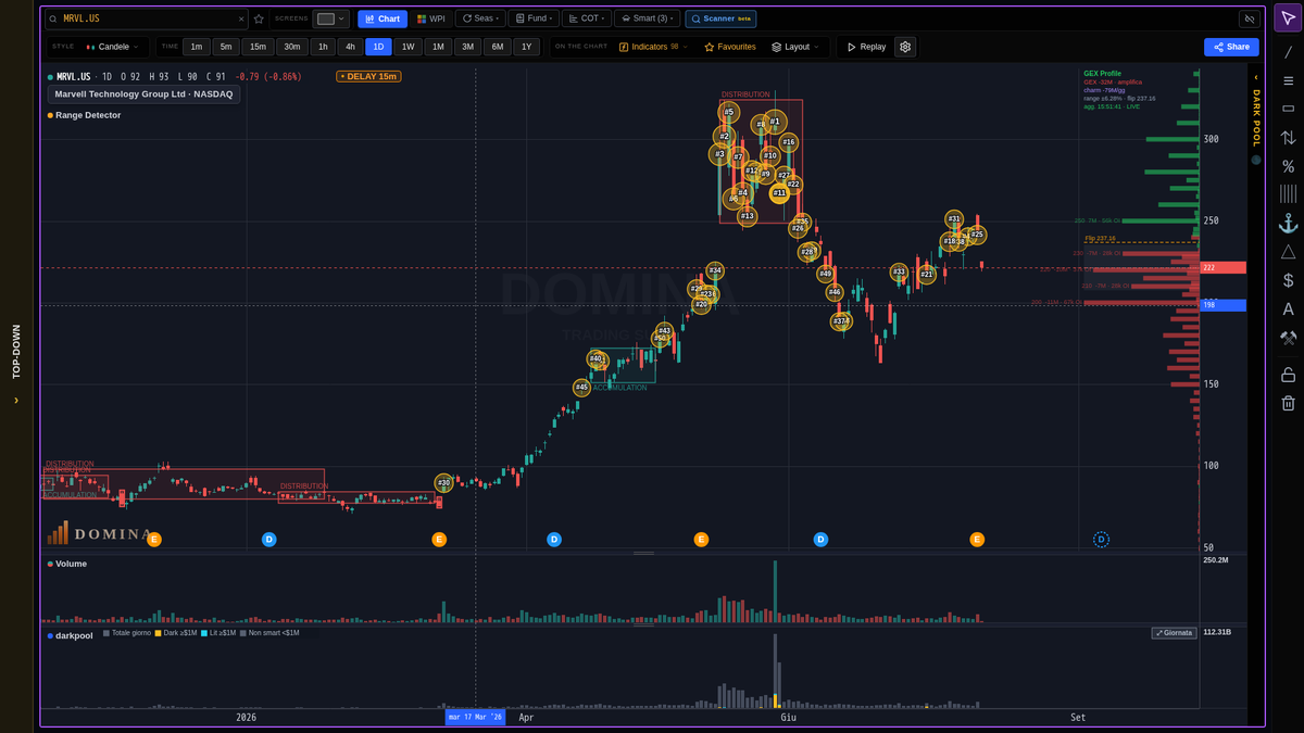 ttp_mailus's tweet photo. MRVL -5.71% today. Volume 1.31x the 60-day median. Stock stays inside its monthly range — Wyckoff method says wait for a confirmed exit. https://t.co/kX2oNKkN9P

#MRVL #trading https://t.co/KfMf8xpeLL