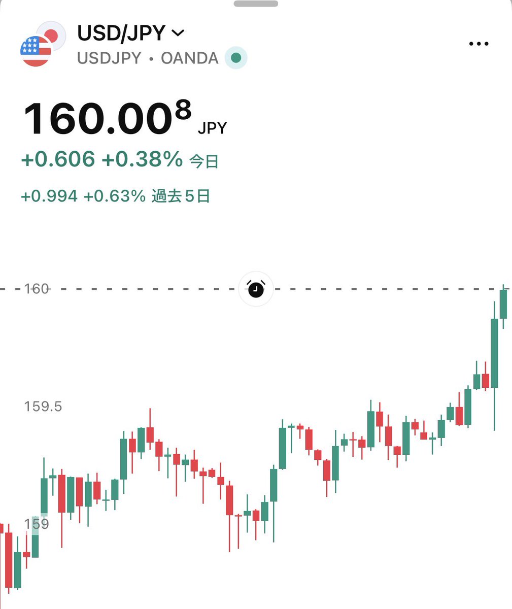 SOU_BTC's tweet photo. 【速報】🇺🇸🇯🇵ドル円、160円突破 https://t.co/zaZaDHi9PT