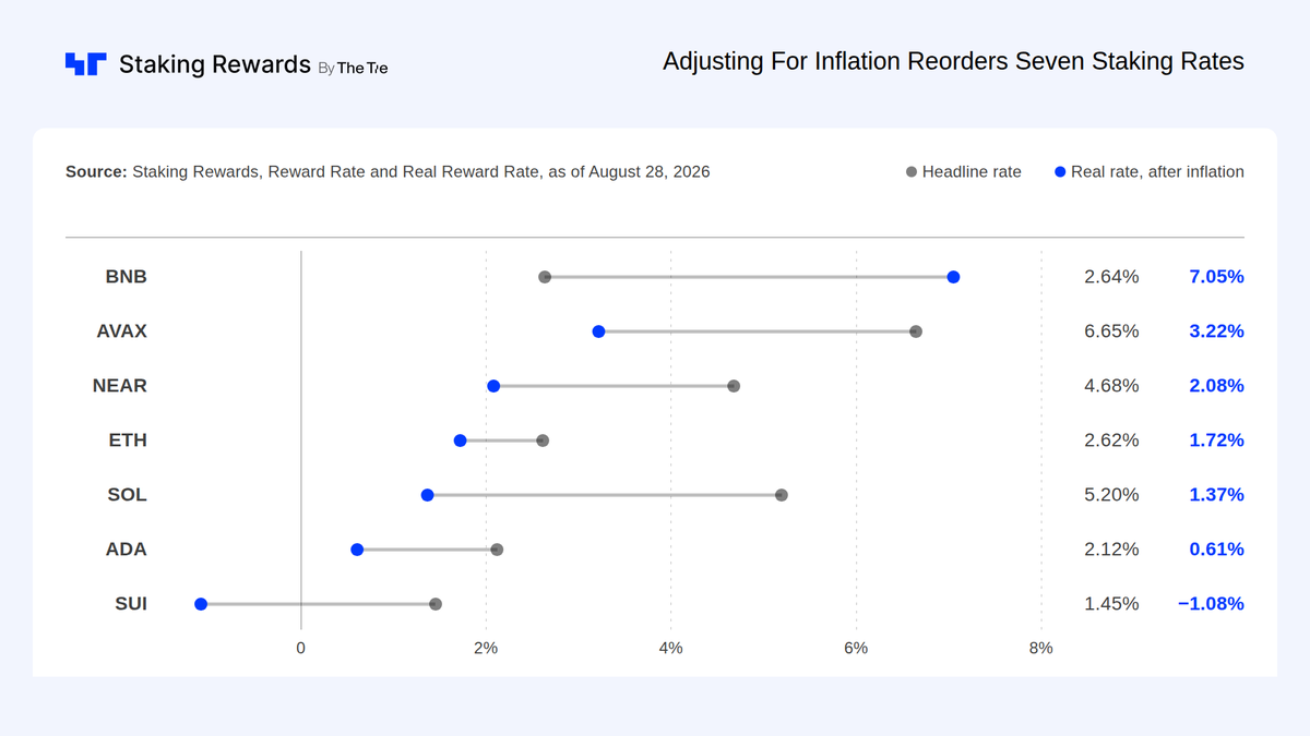 StakingRewards's tweet photo. $AVAX pays the highest headline rate here at 6.65% and $BNB pays 2.64%, fourth of seven.

Account for what each token's supply is doing and the order inverts.

- $BNB's supply is shrinking so its real return is 7.05%, the highest on the board.
- $SOL drops from second by headline rate to fifth, 5.20% quoted against 1.37% real.
- $SUI turns negative at -1.08%: the balance grows, but the staker's share of the network does not.

The quoted rate tells you what you receive but doesn't tell you what you keep.