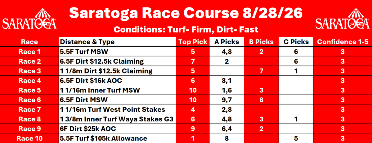 BobbyAtTheSpa's tweet photo. Might end up at #Saratoga🎪 today, but I’m not trying to repeat Belmont Friday 😂
Reads were 🔥 yesterday, so let’s keep it rolling and build that Travers Day bankroll!
Picks for today 👇
#HorseBets #TheSpa https://t.co/5xEEkwnZa8