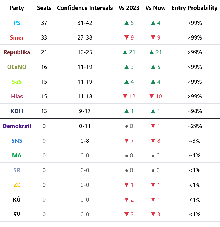 DaGhoN3's tweet photo. 🗳️🇸🇰 Poll of polls + seat estimates [AKO 26/08] https://t.co/LiE8BLjnvz