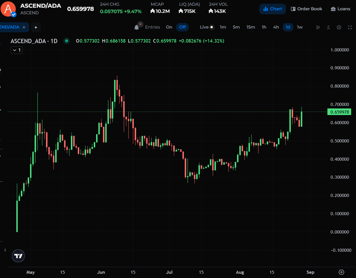 DexHunterIO's tweet photo. Midnight's perpetuals platform $ASCEND is on the run🚀 https://t.co/QbqPbsfJXn