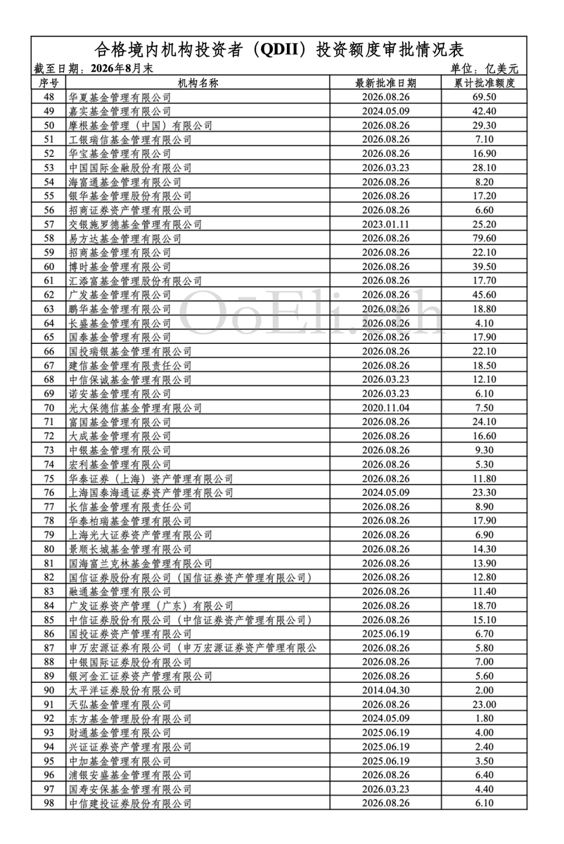 ooeli_eth's tweet photo. 🎉最新的QDII额度审批下来了!!!

8月28日，国家外汇管理局网站发布了最新一期QDII投资额度审批情况表。

值得注意的是，8月，证券基金类机构合计新增获批37.2亿美元的QDII投资额度，目前累计批准额度达1010亿美元。

最高的获得新增1亿美元QDII投资额度，其次是0.8亿、0.6亿和0.2亿。