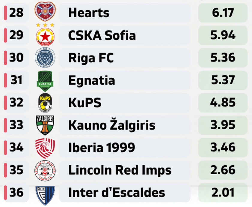FootRankings's tweet photo. ❌ Conference League - Likely Elimination:

🇦🇩 Inter d'Escaldes - 98%
🇬🇮 Lincoln Red Imps - 96%
🇬🇪 Iberia 1999 - 90%
🇱🇹 Kauno - 87%
🇫🇮 KuPS - 75%
🇦🇱 Egnatia - 73%
🇱🇻 Riga FC - 69%
🇧🇬 CSKA Sofia - 60%
🏴󠁧󠁢󠁳󠁣󠁴󠁿 Hearts - 56%

🔵 UCL / 🟠 UEL / 🟢 UECL
➡️ All % at our Page (link in bio)! https://t.co/ztp2hz19eA