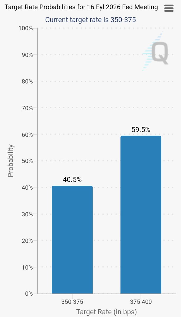 berna_gulpinar's tweet photo. Warsh'un konuşması şahindi:

"FED için Kişisel Tüketim Harcamalarında (PCE) %2'lik enflasyon mutlak bir hedeftir ve esnetilemez," dedi Warsh.

Fakat Hazine'nin tahvil geri alımından hiç bahsetmedi.

Konuşma sonrasında, Eylül'de faiz artış olasılığı %60'a çıktı.
🧐 https://t.co/nKVFGqezlh