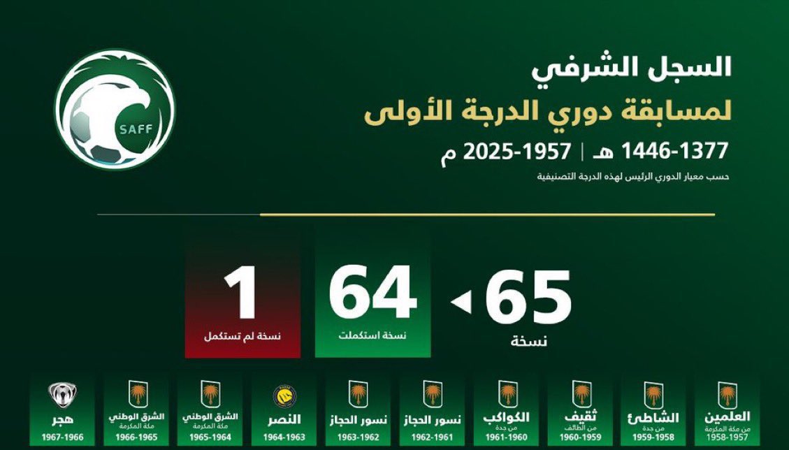 a7b2_p's tweet photo. @Y077o @alnfi3iii كان فيه ملحق جبت ٦١ ولعبت الملحق وخسرت وجبت ٦٣ ولعبت الملحق وفزت ركز فالنادي الي بعد النصر جابها جابها متتالية اقنعني كيف اكيد فيه ملحق النصر تاسس هناك وبادا ماراح بعد ٨٠ سنة من تاسيس ناديه يهبط https://t.co/uUHA3bt40B