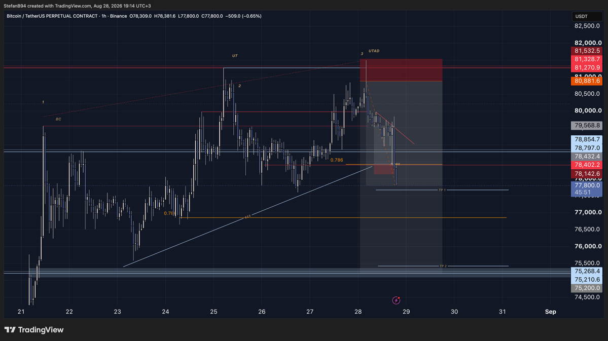 Stefan_B_Trades's tweet photo. bitcoin:native Wyckoff at it's finest
Trade explained yesterday in deep detail

Did my best to explain all the reasoning behind the setups and the bearish thesis at range highs and the supply formed in 3d.

$ETH 2221⏳
bitcoin:native 75.2k and 70.5k ⏳ https://t.co/w1S4iHPSWR