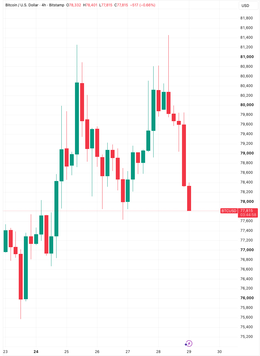 coinbureau's tweet photo. 🚨ALERT: Bitcoin FELL below $78,000 following the Fed’s hawkish speech at Jackson Hole, erasing all gains from the past two days.