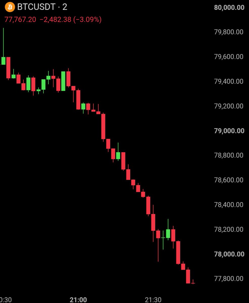 BullTheoryio's tweet photo. BREAKING: Bitcoin fell -$2000 in just 90 minutes, dropping below $78,000.

Over $80 million in longs were liquidated in the last 60 minutes. https://t.co/TYgbSjtwtl