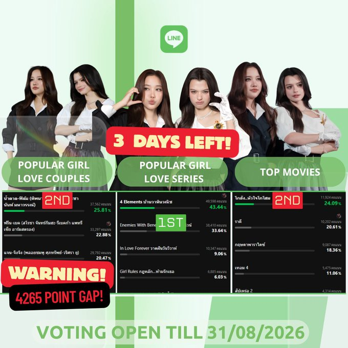 fbrankingvn's tweet photo. #ฟรีนเบค #FreenBecky
#srchafreen #beckysangels

THE LAST 3 DAYS OF LINE VOTING!!!!

1. Popular girl love couples - vote for ฟรีน-เบค https://t.co/oEE4DGpLAe

2. Popular girl love series - vote for 4 Elements https://t.co/oMlZEm4X3e

3. Top Movies - Vote for ราคี The Stain https://t.co/c9GSvVPs2T

If you aren't sure how to create a LINE account, we've got a step-by-step video guide for you here: https://t.co/C4xzNC5xOJ

-with @FreenBecky_Data @WikiFreenBecky-
