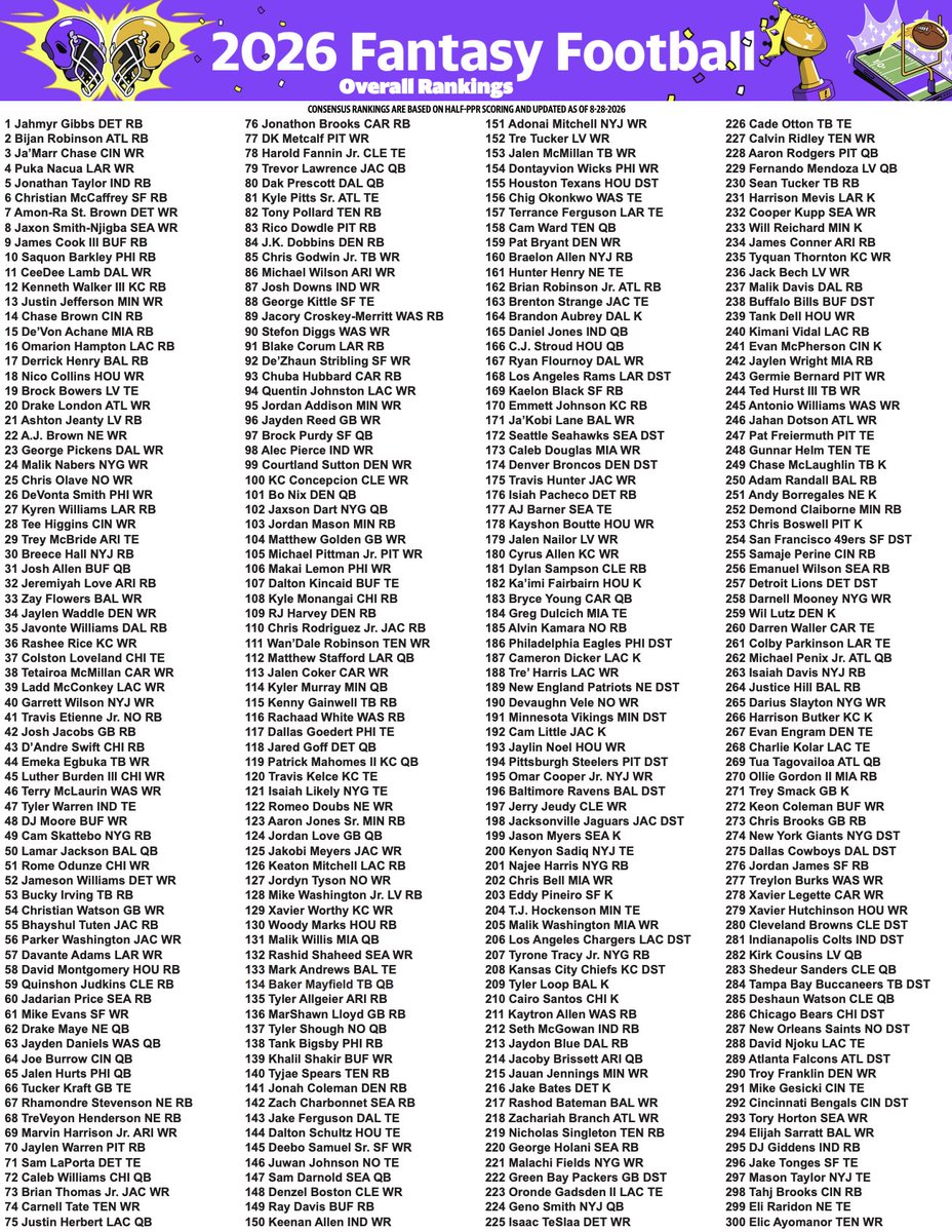 YahooFantasy's tweet photo. UPDATED FANTASY DRAFT CHEATSHEETS 🚨 https://t.co/ZwxFEy81s5