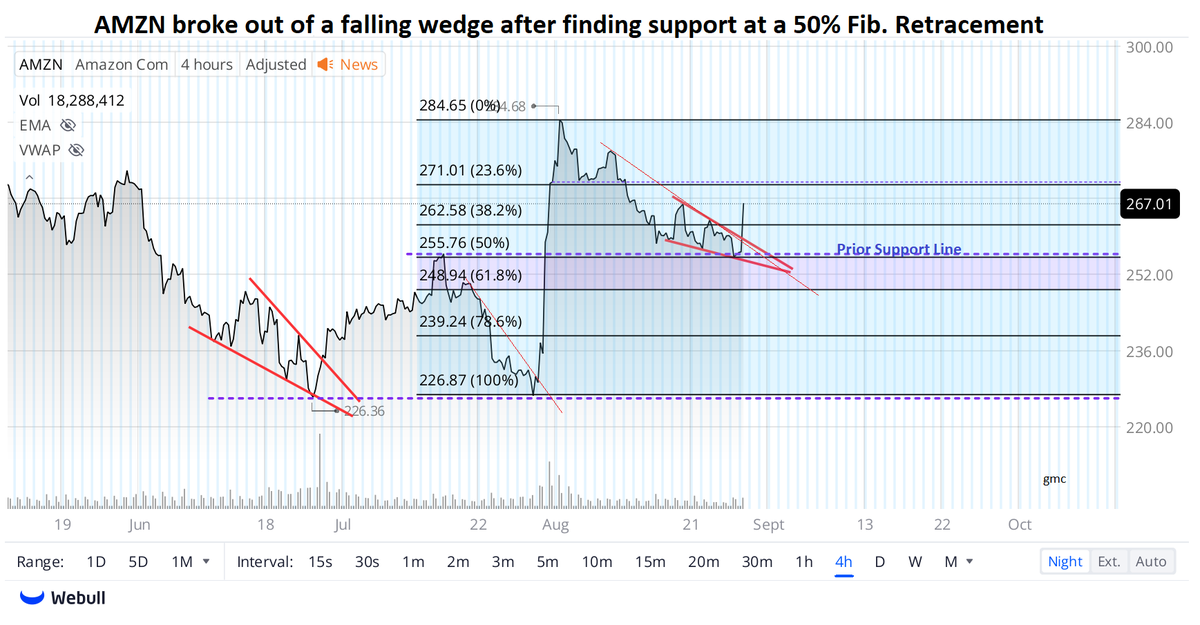 Horn009's tweet photo. $AMZN Prior support held this am. Ditto back at late July Low. https://t.co/IPElBSWCkQ