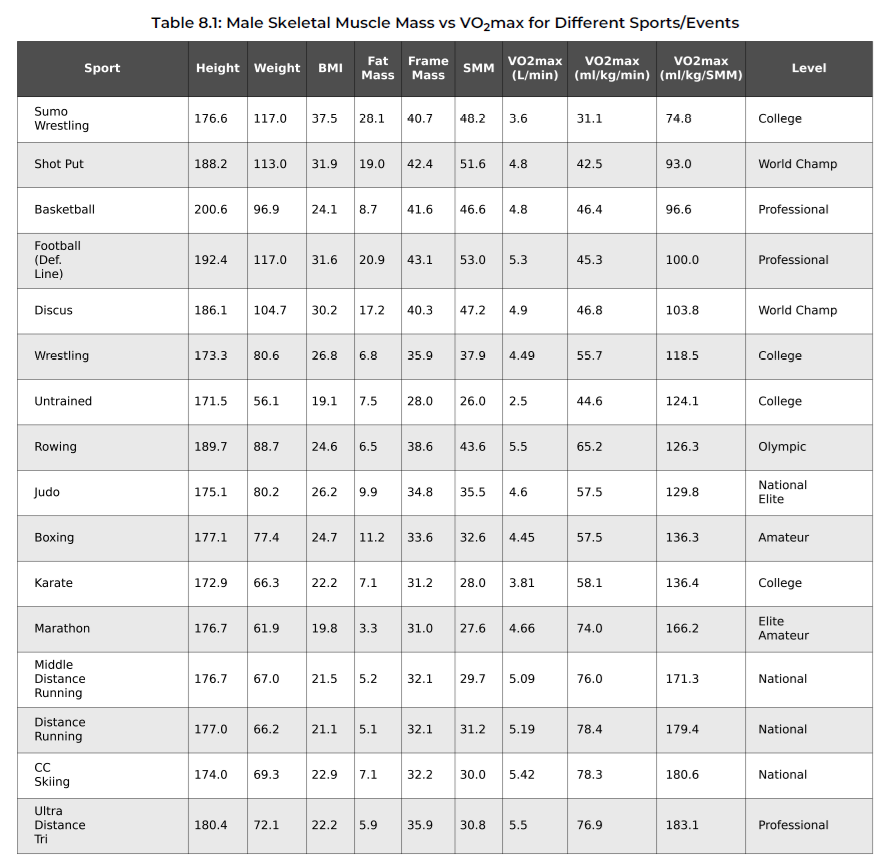 Alan_Couzens's tweet photo. E.g...

From chapter 8 of my book (early release here... https://t.co/YTcUFsLucL)

While top endurance athletes have very low levels of body fat, most also have a reasonably high Fat-Free Mass Index...

For guys - 19+
For the ladies - 16.5+

That is, despite looking very lean, they still have plenty of muscle to move their frame at competitive speeds.