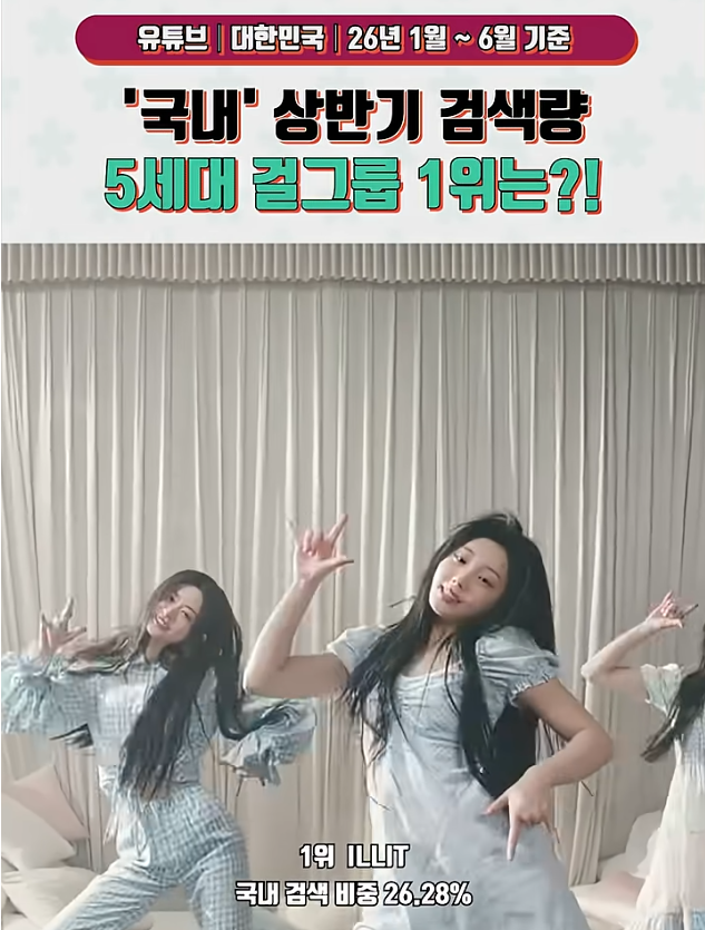 elit_quprids's tweet photo. ILLIT is the most searched 5th gen girl group on YouTube in South Korea in 2026 🇰🇷 https://t.co/sfLlEWletF