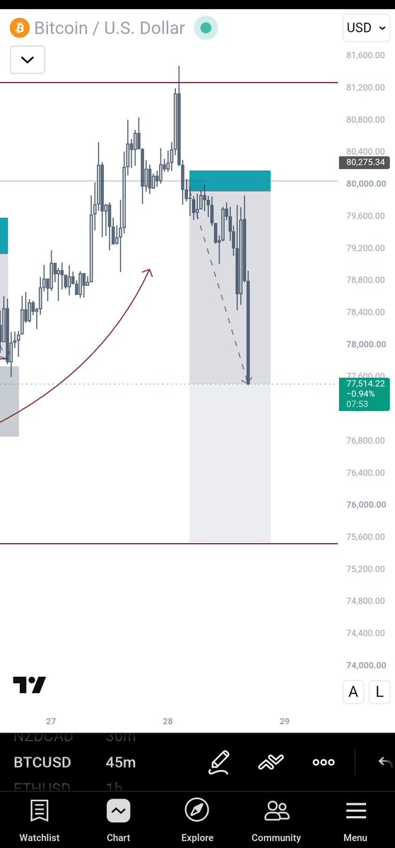 Arbtide09's tweet photo. Trade wey no hit my SL I go set B.E 

Taking two breakevens on BTC in a week is crazy to be honest 😔 

But regardless I will keep showing up 🤞. https://t.co/EOwD5TmabH