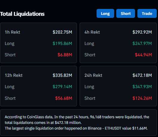 TedPillows's tweet photo. $195,000,000 in long positions liquidated in just 60 minutes. https://t.co/2rLa0d1lcz