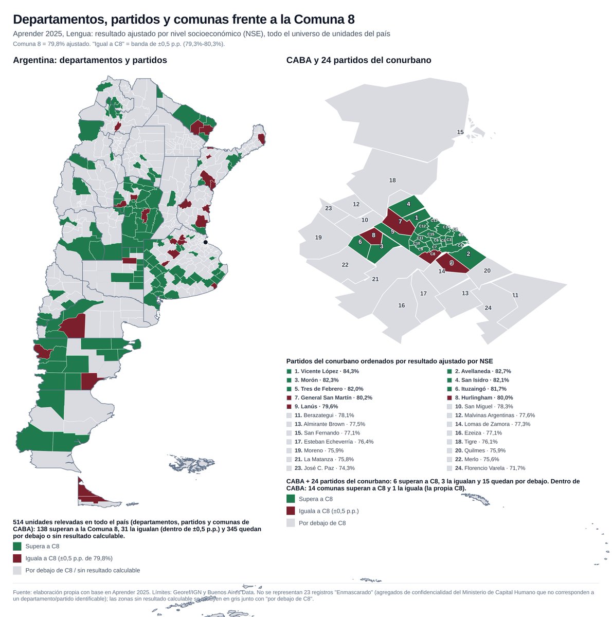 narodowski's tweet photo. ¿Es cierto que CABA tiene los mejores resultados en educación? 
Bueno, depende cómo se compare. 
Corregido por nivel socioeconómico hay 124 partidos/departamentos con rendimiento superior y 30 igual a la comuna porteña 8.
Patiño, Formosa sin escuelas privadas rinde como Comuna 15 https://t.co/1v7UydPf7b