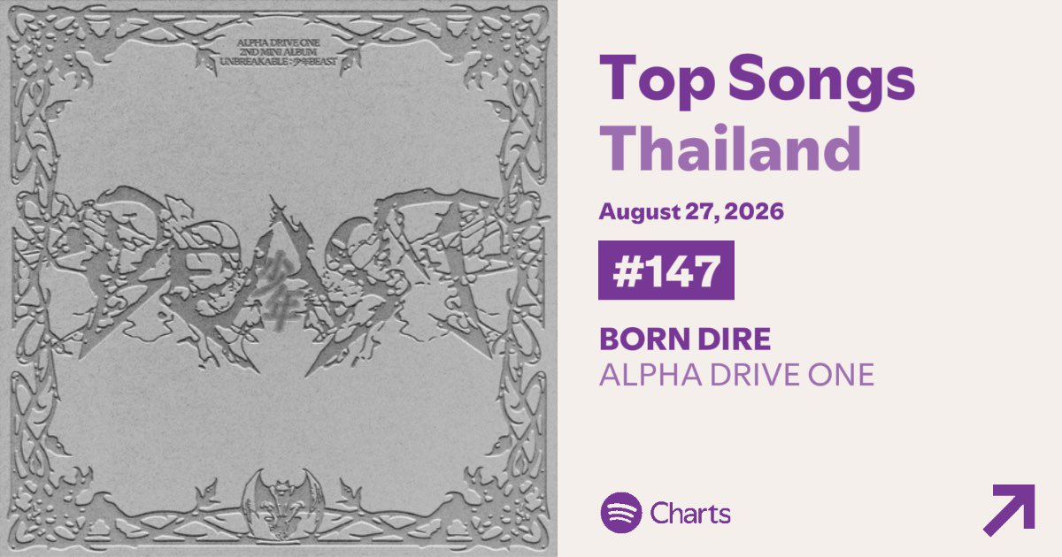 TEAMALLYZTH's tweet photo. (‼️) 27/8/26

เพลง ‘BORN DIRE’ @ALD1_official ติดชาร์ท 🇹🇭 SPOTIFY TOP 200 ที่อันดับ #147 ด้วยยอดสตรีม 39,246 สตรีมค่ะ 🤍

#ALPHADRIVEONE #BORNDIRE @ALD1_official https://t.co/zgnCDw4ZED