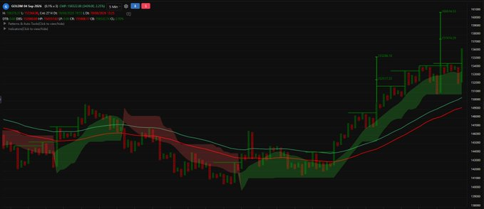 bellinaamelia's tweet photo. #GOLDM
Opening Multiple Bullish Verticle Counts With immedieate Target - 160814
Positional Trailin - 149.5 K https://t.co/2v6NNINMFw