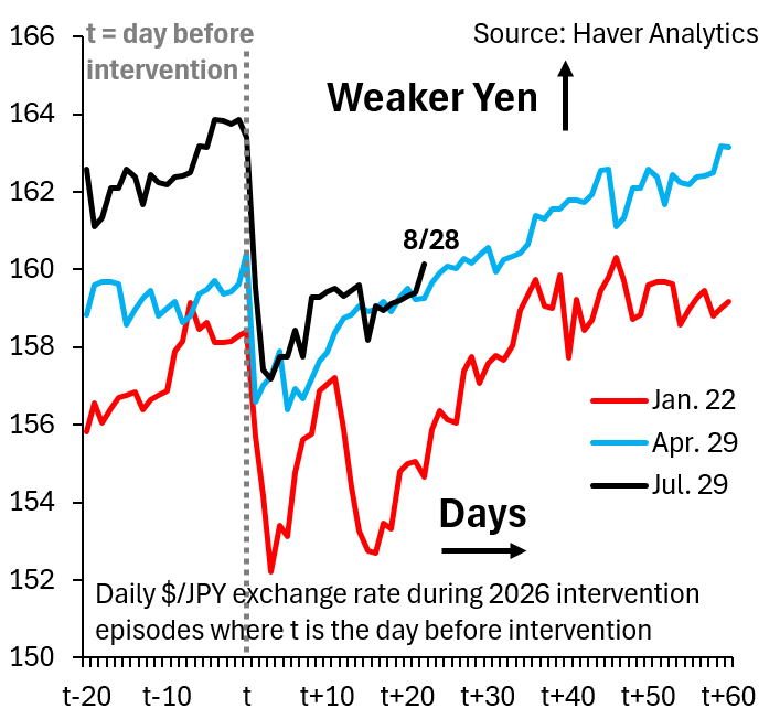 robin_j_brooks's tweet photo. The big loser at this year's Jackson Hole is the Yen, with $/JPY crossing back above 160. The one thing we know for sure is that FX intervention cannot work unless it's backed up by monetary policy. Long-term JGB yields in Japan must rise to save the Yen.
https://t.co/iLuriaz9rY https://t.co/E21LQyXnQq